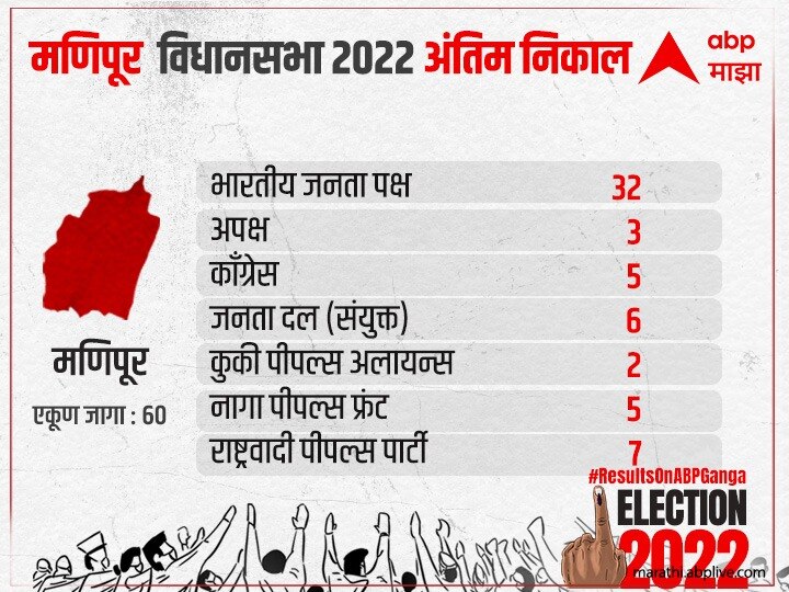 Election Result 2022: सर्व मतदारसंघाचे अंतिम निकाल जाहीर, पाहा एका क्लिकवर कोणत्या पक्षाला किती मिळाल्या जागा?