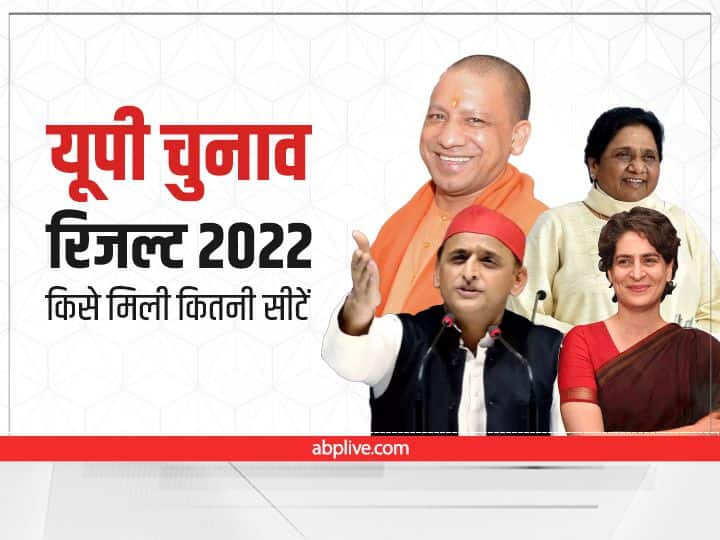 UP Election Result 2022 BJP SP BSP Congress know which party got how many seats UP Election Result 2022: यूपी चुनाव में  बीजेपी को बंपर जीत, जानिए SP, BSP सहित बाकी पार्टियों को कितनी सीटें मिलीं