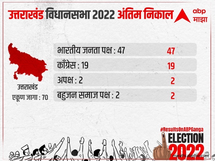 Election Result 2022: सर्व मतदारसंघाचे अंतिम निकाल जाहीर, पाहा एका क्लिकवर कोणत्या पक्षाला किती मिळाल्या जागा?