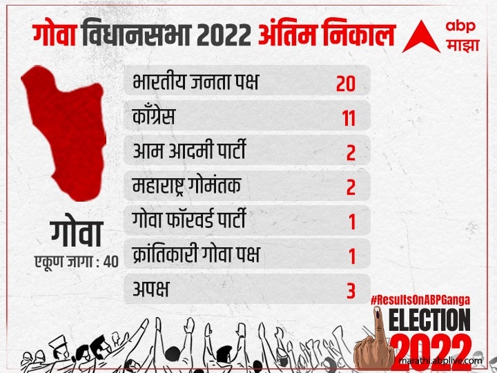 Election Result 2022: सर्व मतदारसंघाचे अंतिम निकाल जाहीर, पाहा एका क्लिकवर कोणत्या पक्षाला किती मिळाल्या जागा?