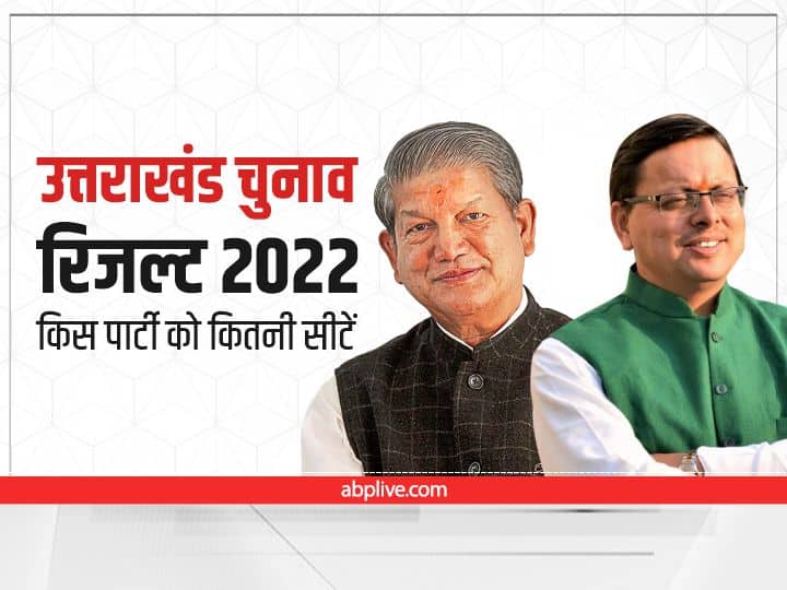 Uttarakhand election results 2022 declared, know BJP, Congress, BSP got how many seats Uttarakhand Election Result 2022: उत्तराखंड में प्रचंड बहुमत से जीती BJP, जानिए- कांग्रेस, BSP को कितनी सीटें मिली