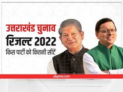 Uttarakhand Election Result 2022: उत्तराखंड में प्रचंड बहुमत से जीती BJP, जानिए- कांग्रेस, BSP को कितनी सीटें मिली