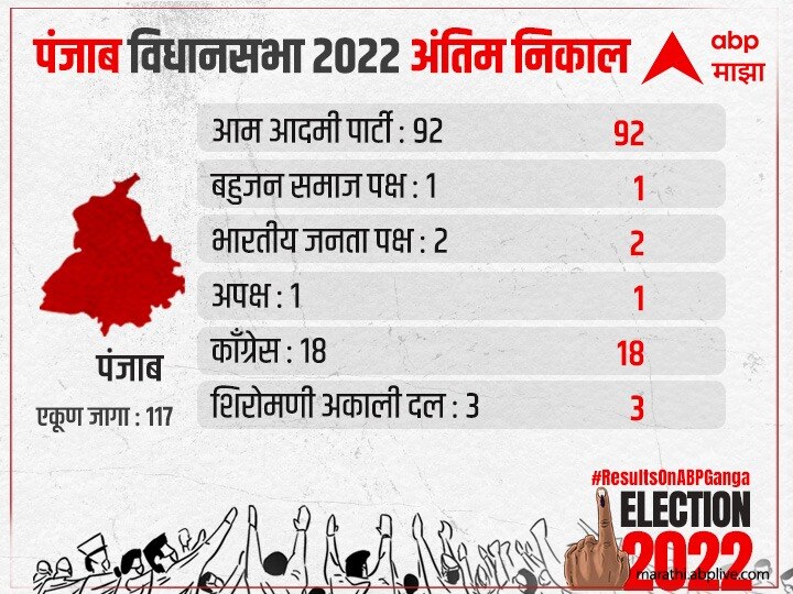 Election Result 2022: सर्व मतदारसंघाचे अंतिम निकाल जाहीर, पाहा एका क्लिकवर कोणत्या पक्षाला किती मिळाल्या जागा?