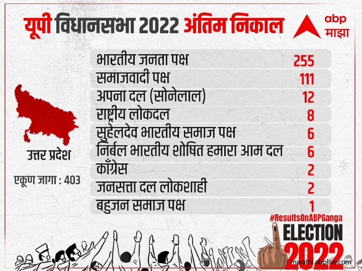 Election Result 2022: सर्व मतदारसंघाचे अंतिम निकाल जाहीर, पाहा एका क्लिकवर कोणत्या पक्षाला किती मिळाल्या जागा?