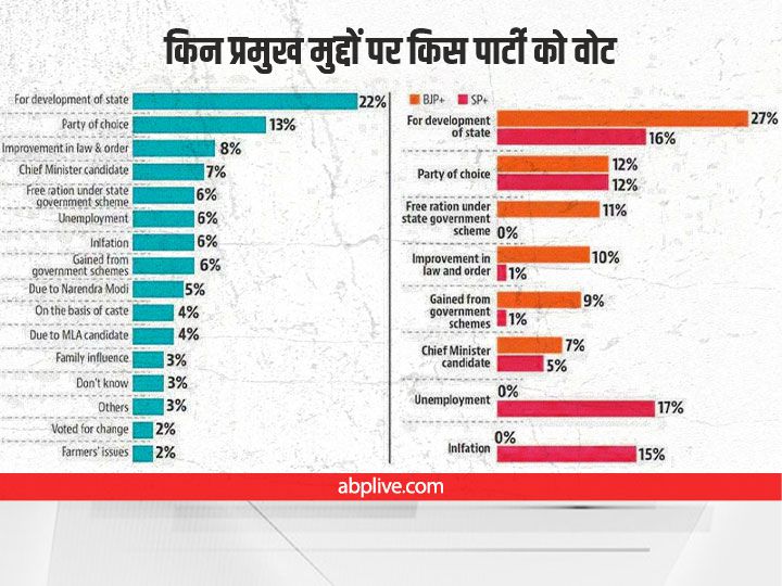 UP Election Results: बीजेपी से लेकर SP तक... कितने महिला-पुरुषों ने किस पार्टी को किया वोट? किन मुद्दों को बनाया आधार?