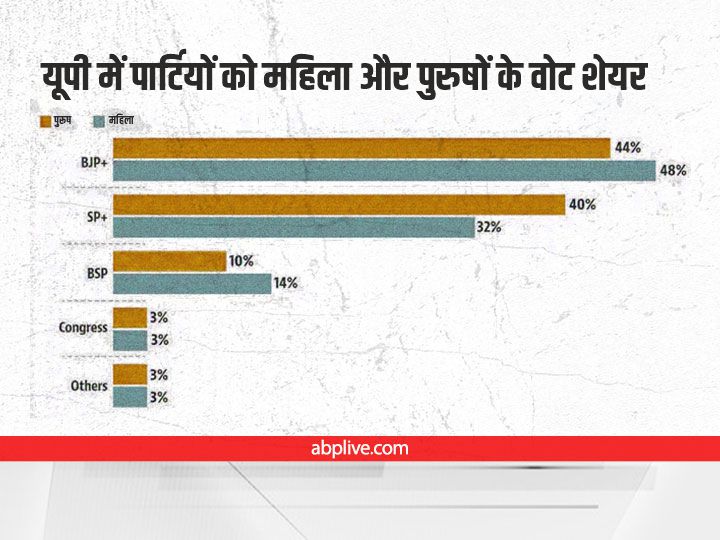 UP Election Results: बीजेपी से लेकर SP तक... कितने महिला-पुरुषों ने किस पार्टी को किया वोट? किन मुद्दों को बनाया आधार?