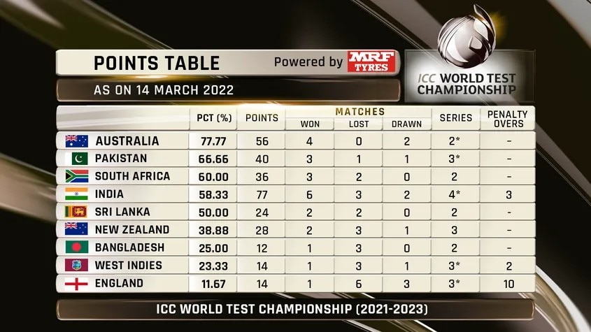 WTC Points Table : ऑस्ट्रेलिया पहिल्या, पाकिस्तान दुसऱ्या तर भारत चौथ्या क्रमांकावर