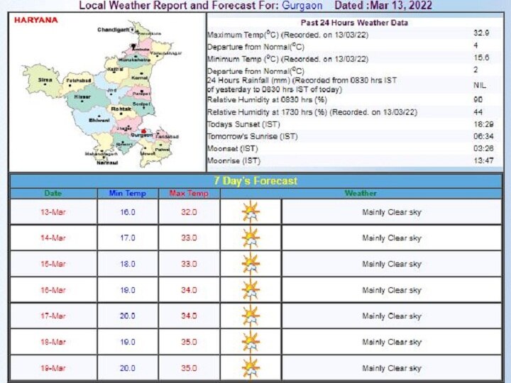 Delhi-NCR Weekly Weather Forecast: दिल्ली-एनसीआर में होली तक सताने लगेगी गर्मी, जानें- इस हफ्ते के मौसम का पूरा हाल