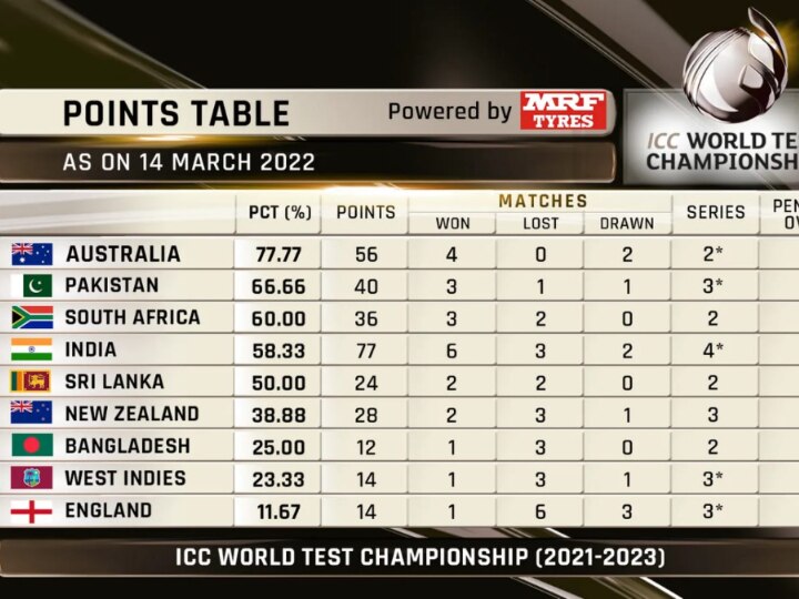 How Does The World Test Championship Points Table Read After India's 2-0 Series Win Over Sri Lanka?