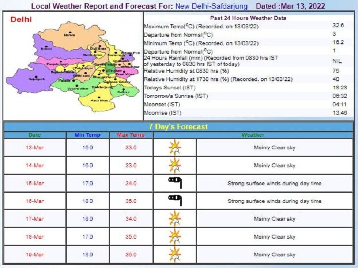 Delhi-NCR Weekly Weather Forecast: दिल्ली-एनसीआर में होली तक सताने लगेगी गर्मी, जानें- इस हफ्ते के मौसम का पूरा हाल