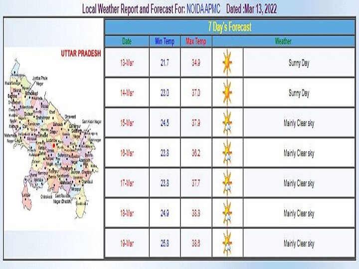 Delhi-NCR Weekly Weather Forecast: दिल्ली-एनसीआर में होली तक सताने लगेगी गर्मी, जानें- इस हफ्ते के मौसम का पूरा हाल