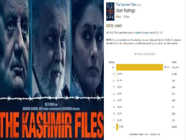 IMDb Rating : आयएमडीबीने घटवले ‘द काश्मीर फाईल्स’चे रेटिंग! कारण देताना म्हणाले... The Kashmir Files film IMDb Rating Dropped Due To Reported Unusual Voting Activity IMDb Rating : आयएमडीबीने घटवले ‘द काश्मीर फाईल्स’चे रेटिंग! कारण देताना म्हणाले...