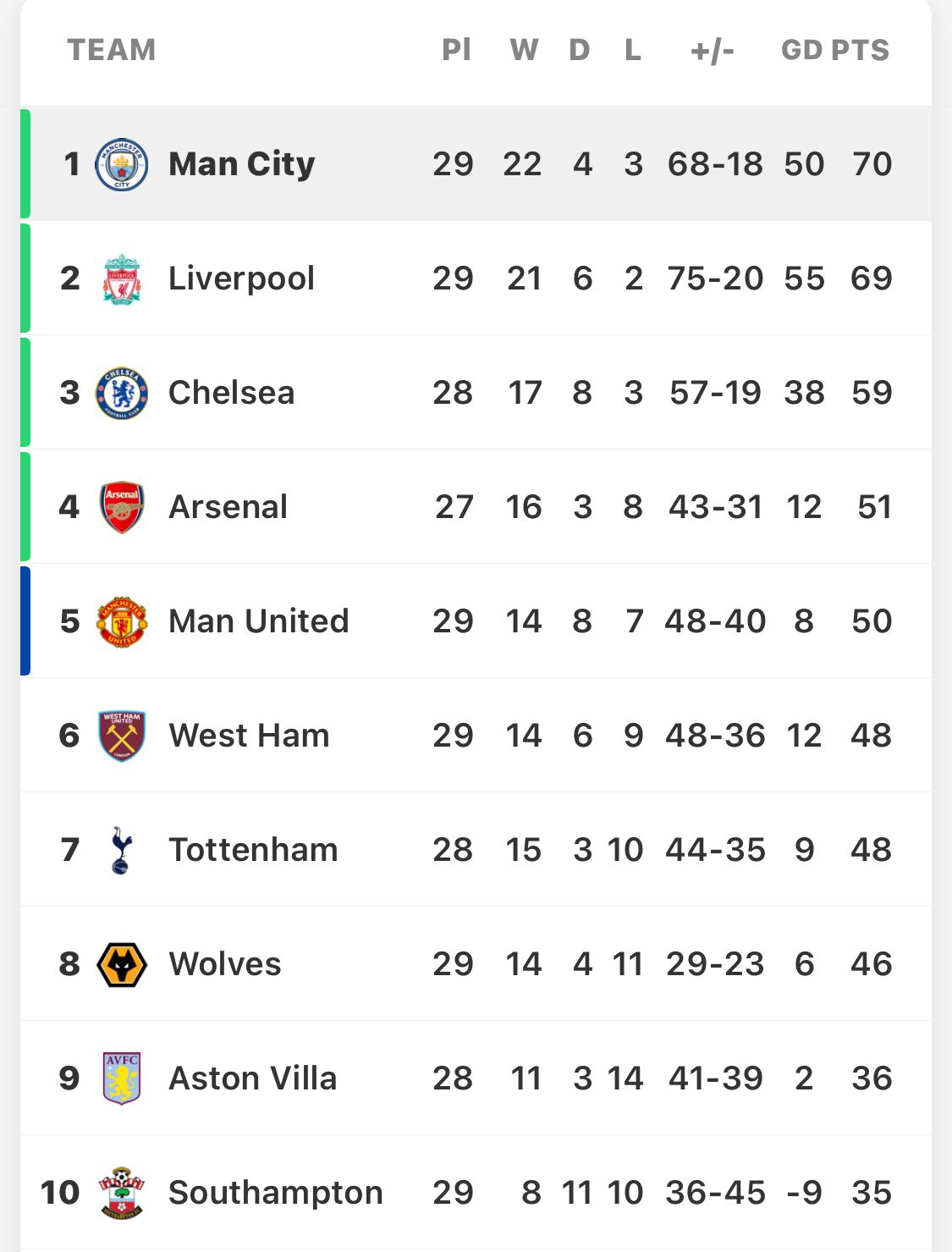 Epl table 2022