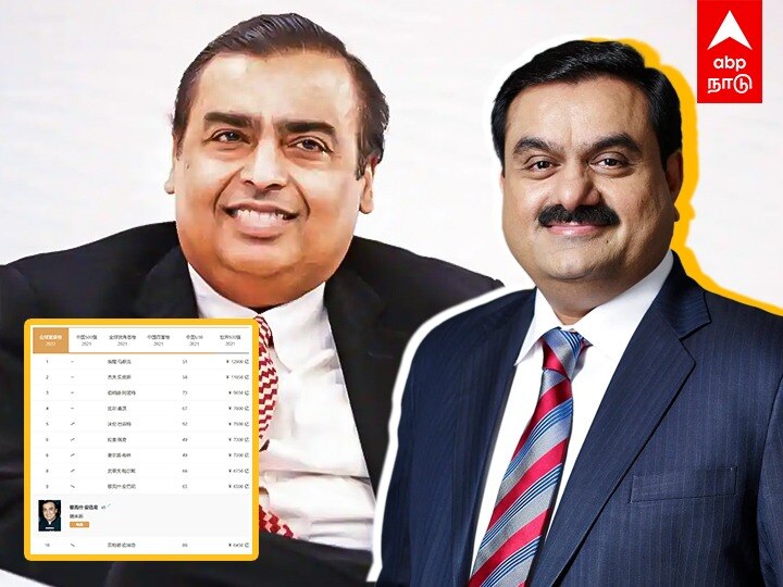 Ambani Adani Tops Richest People In India Hurun Global Rich List ...