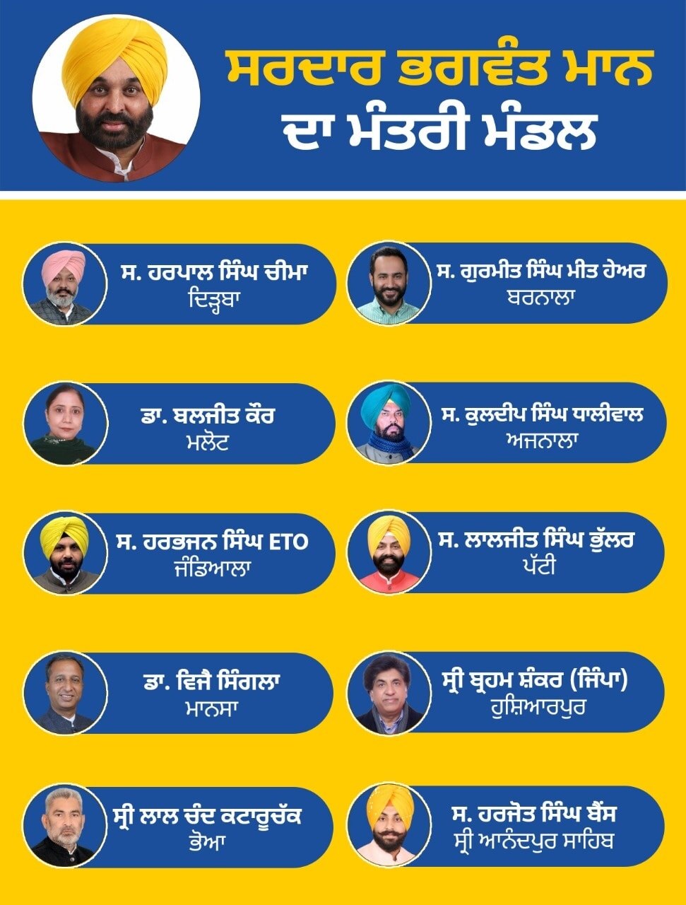 Punjab 9 ministers of AAP government are 9 crorepatis, 2