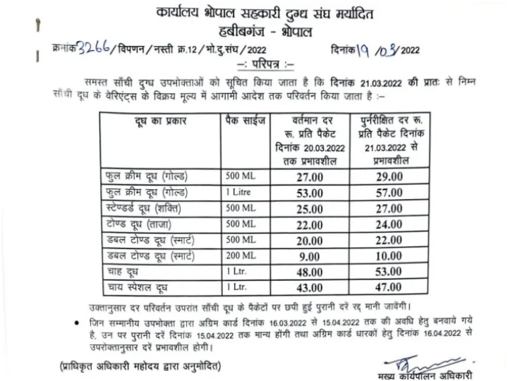 मध्य प्रदेश में आज से महंगा हुआ सांची का दूध, 53 रुपये की जगह इतने में मिलेगा एक लीटर का पैकेट