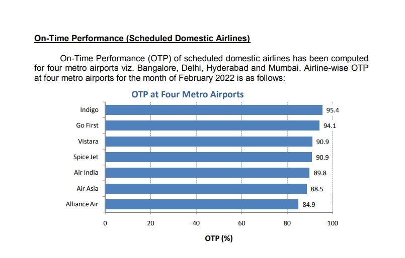 DGCA Releases On-Time Performance Rank For February —  Know Which Airline Is On Top