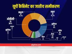 UP Politics: अखिलेश और मायावती के कोर वोट बैंक को साधने की जुगत में BJP, नई कैबिनेट में कुछ ऐसा है जातीय समीकरण