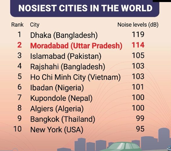 Moradabad News: ध्वनी प्रदूषण के मामले में मुरादाबाद बना दुनिया का दूसरा शहर, UN ने जारी किए आंकड़े