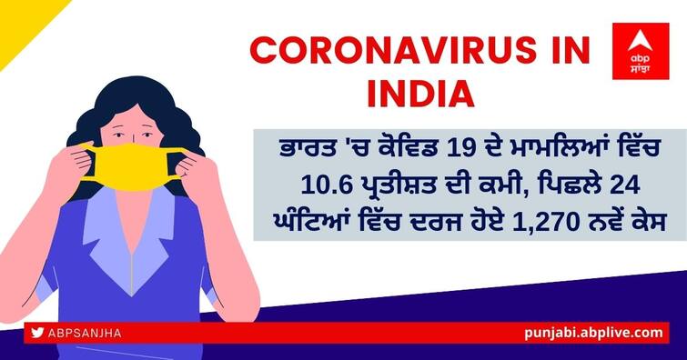 Coronavirus updates today 28 March 2022, India reports 1,270 new Corona cases and 31 deaths in last 24 hours, 10.6 percent reduction in COVID19 cases in India Coronavirus Update: ਭਾਰਤ 'ਚ ਕੋਵਿਡ 19 ਦੇ ਮਾਮਲਿਆਂ ਵਿੱਚ 10.6 ਪ੍ਰਤੀਸ਼ਤ ਦੀ ਕਮੀ, ਪਿਛਲੇ 24 ਘੰਟਿਆਂ ਵਿੱਚ ਦਰਜ ਹੋਏ 1,270 ਨਵੇਂ ਕੇਸ