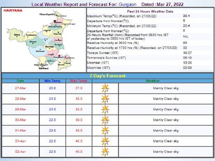 Delhi-NCR Weekly Weather Forecast: दिल्ली में गर्मी से राहत के कोई आसार नहीं, हवा भी हुई बहुत खराब, जानें- इस हफ्ते के मौसम का पूरा हाल