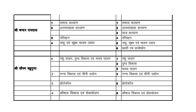 उत्तराखंड में CM पुष्कर सिंह धामी ने मंत्रियों को सौंपे विभाग, जानें किसे कौन सा मंत्रालय मिला