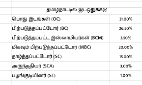 தமிழ்நாட்டில் தொடரும் 69% இடஒதுக்கீடு.. நீங்கள் தெரிந்து கொள்ள வேண்டிய தகவல்கள்!!