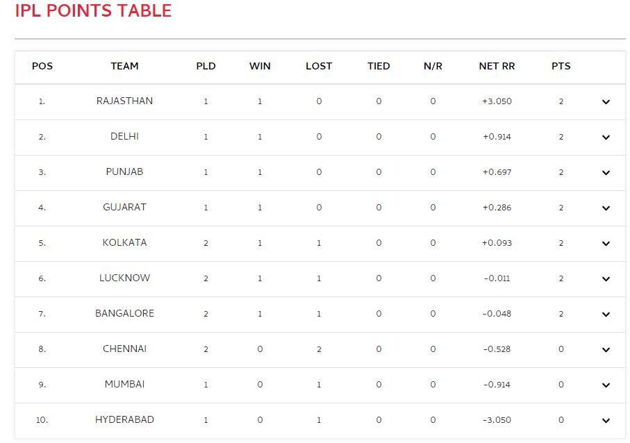 IPL 2022: ઓરેન્જ અને પર્પલ કેપ આ ટીમના ખેલાડીઓ પાસે, જાણો પોઈન્ટ ટેબલમાં બધી ટીમોનું સ્થાન