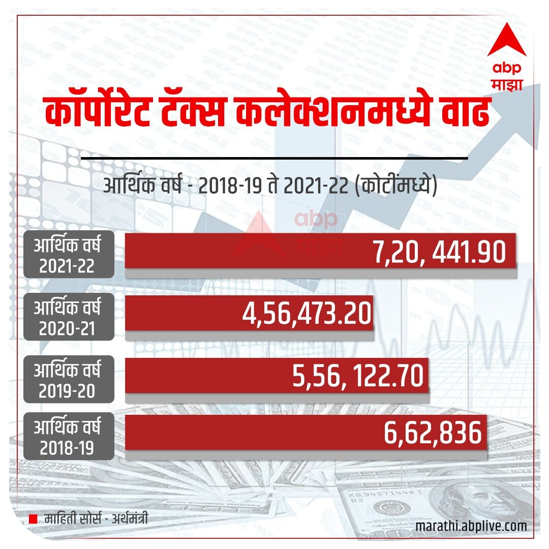 आर्थिक वर्ष 2021-22 मध्ये कॉर्पोरेट कर संकलनात वाढ;  तब्बल 7.20 लाख कोटी रुपये टॅक्स वसुली