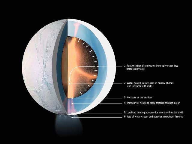 Enceladus : ఈ అనంత విశ్వంలో భూమి కాకుండా నీరు ఉన్న గ్రహం అసలు ఉందా..?