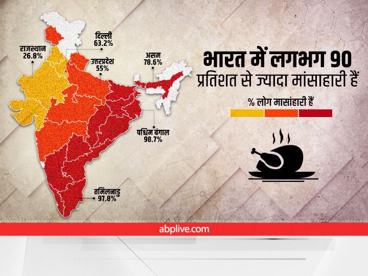 भारत में जमकर मीट खा रहे हैं लोग, सर्वे का खुलासा, लगभग 90 प्रतिशत से ज्यादा मांसाहारी यहीं हैं