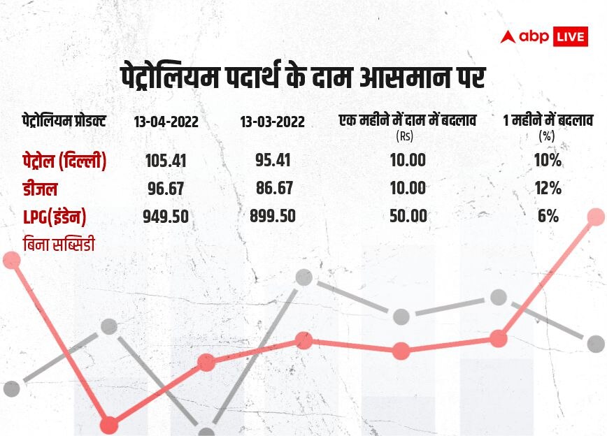 महंगाई से आम लोगों की टूटी कमर, पिछले 1 महीने में चीजों की कीमतों में इस तरह से हुए बदलाव