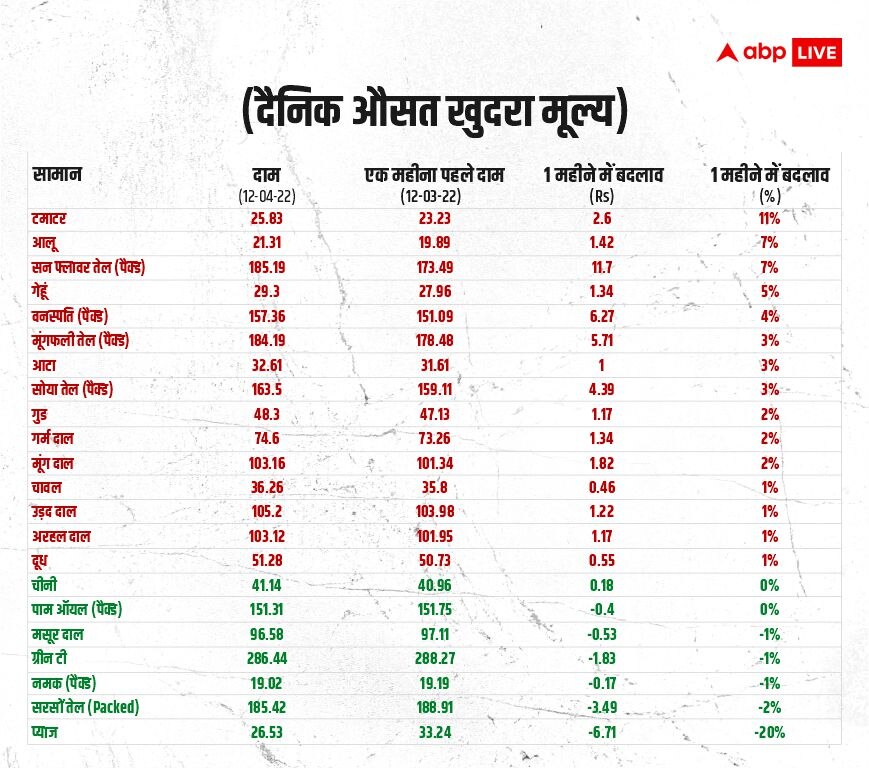 महंगाई से आम लोगों की टूटी कमर, पिछले 1 महीने में चीजों की कीमतों में इस तरह से हुए बदलाव