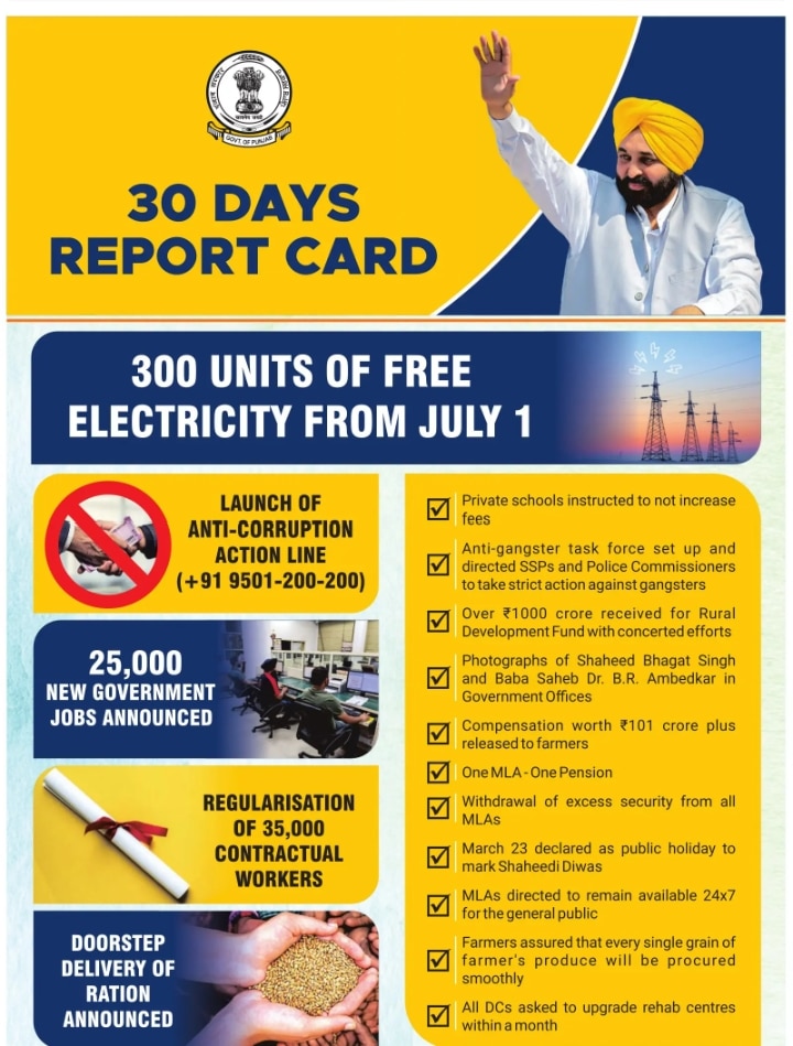 Free Electricity Scheme in Punjab : ਪੰਜਾਬ 'ਚ 'ਆਪ' ਸਰਕਾਰ ਨੇ ਕੀਤਾ ਵੱਡਾ ਐਲਾਨ, 1 ਜੁਲਾਈ ਤੋਂ ਹਰ ਘਰ 'ਚ 300 ਯੂਨਿਟ ਬਿਜਲੀ ਦਿੱਤੀ ਜਾਵੇਗੀ ਮੁਫ਼ਤ