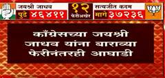 Kolhapur Election Result: बाराव्या फेरीअखेर काँग्रेसच्या जयश्री जाधव यांना 46411 मतं