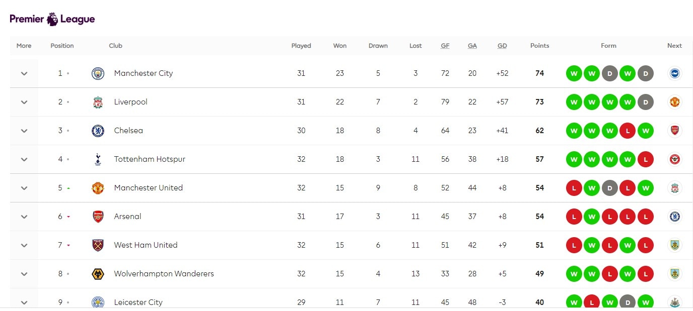 Premier League: Cristiano Ronaldo's 60th Career Hattrick Keeps Man United In Top 4 Race | WATCH