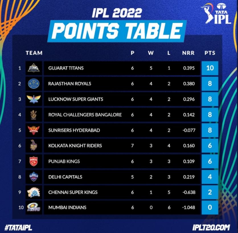 IPL 2022: પોઈન્ટ ટેબલમાં ગુજરાત ટાઈટન્સ ટોચ પર, ઓરેન્જ અને પર્પલ કેપ પર રાજસ્થાનના ખેલાડીઓનો દબદબો