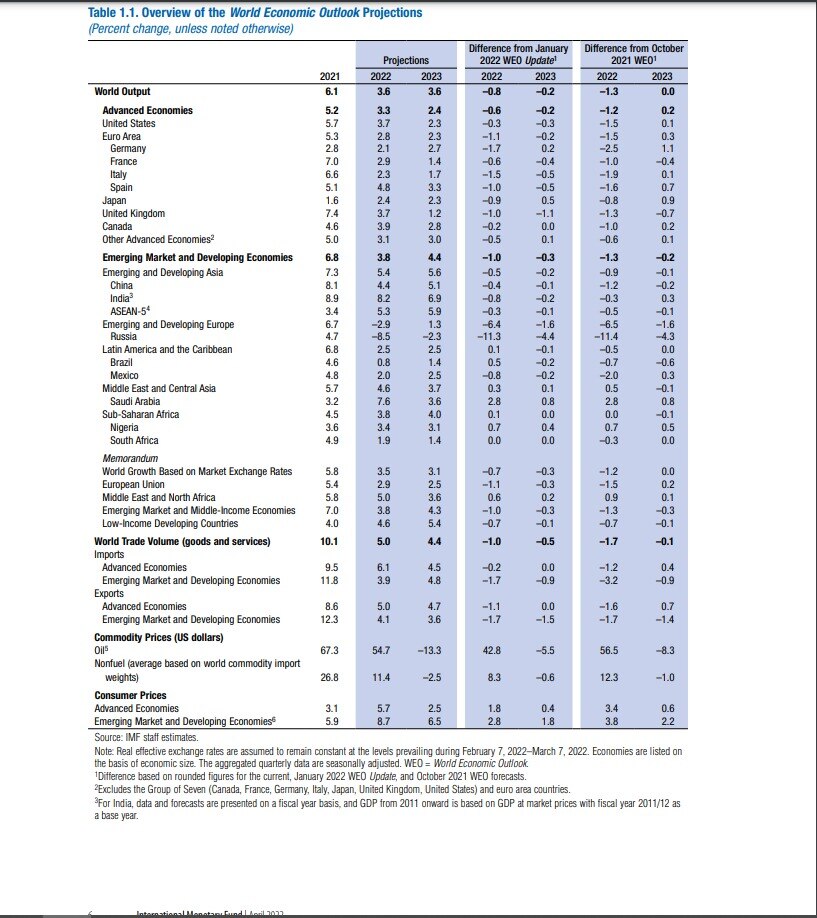 India GDP Growth: महामारी के बावजूद तेजी से आगे बढ़ रही अर्थव्यवस्था, भारत की विकास दर 8.2 फीसदी रहने का अनुमान