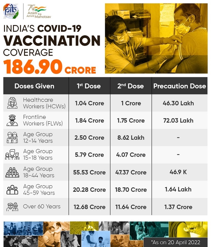 Covid 19 4th Wave: மெல்ல அதிகரிக்கும் கொரோனா... 4ஆம் அலை தொடக்கமா? பாதிப்பு எப்படி இருக்கும்?