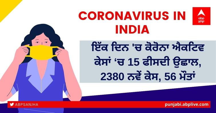 Coronavirus India Updates: 2,380 new Covid-19 cases, 56 deaths; active cases over 13,000 Coronavirus India Updates: ਇੱਕ ਦਿਨ 'ਚ ਕੋਰੋਨਾ ਐਕਟਿਵ ਕੇਸਾਂ ‘ਚ 15 ਫੀਸਦੀ ਉਛਾਲ, 2380 ਨਵੇਂ ਕੇਸ, 56 ਮੌਤਾਂ