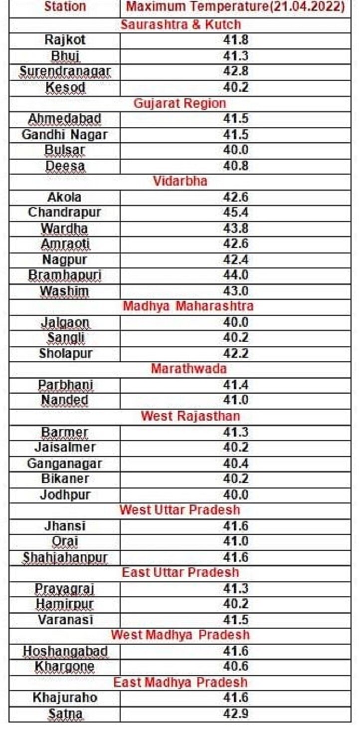 Temperature Report: किस राज्य के किन-किन शहरों में गुरुवार को दर्ज हुआ सबसे ज्यादा तापमान, देखें पूरी लिस्ट