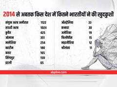 2014 के बाद 4000 से ज्यादा भारतीयों ने विदेशों में की खुदकशी, खाड़ी देशों में सबसे ज्यादा गई जान