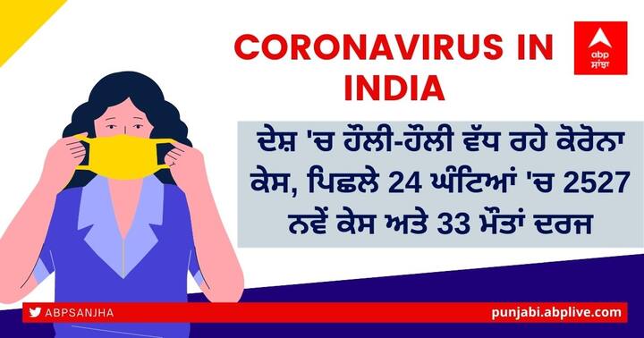 Coronavirus updates today 23 April 2022, India reports 2527 new Corona cases, 33 deaths in last 24 hours Coronavirus Update in India: ਦੇਸ਼ 'ਚ ਹੌਲੀ-ਹੌਲੀ ਵੱਧ ਰਹੇ ਕੋਰੋਨਾ ਕੇਸ, ਪਿਛਲੇ 24 ਘੰਟਿਆਂ 'ਚ 2527 ਨਵੇਂ ਕੇਸ ਅਤੇ 33 ਮੌਤਾਂ ਦਰਜ