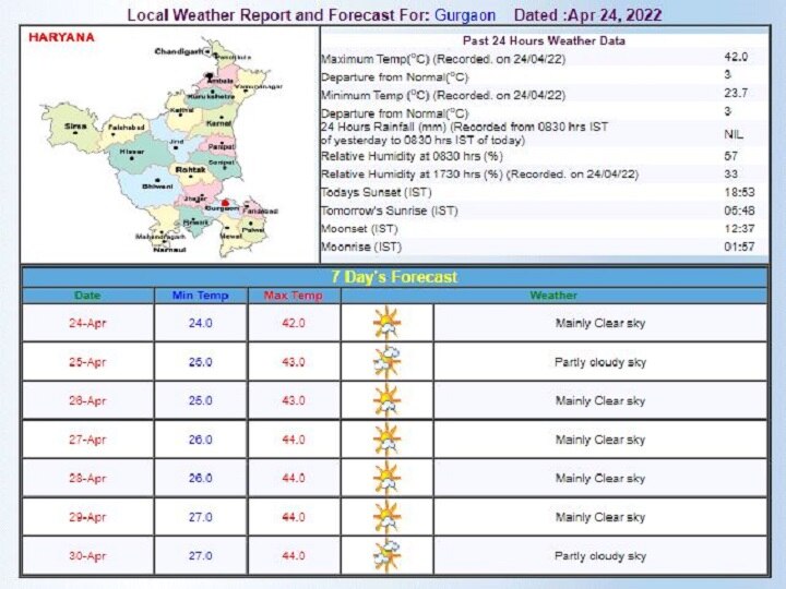 Delhi-NCR Weekly Weather Forecast: दिल्ली-एनसीआर में कहर बरपाने वाली है गर्मी, जानें- इस महीने के अंत तक के मौसम का पूरा हाल