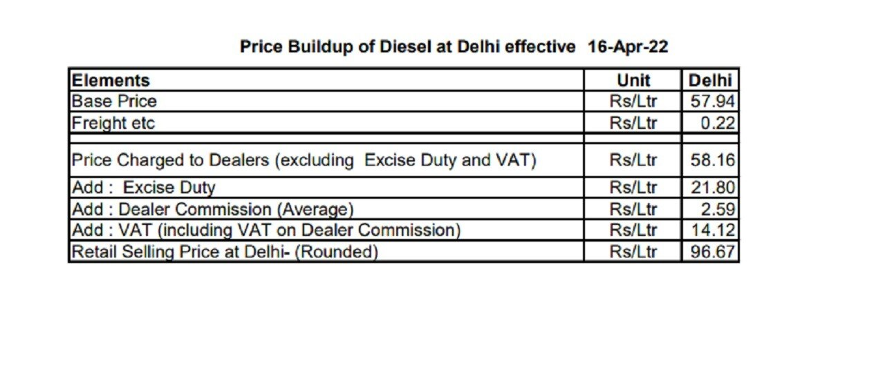Tax On Petrol-Diesel: पेट्रोल डीजल पर कितनी कमाई कर रही है सरकार? डीलर का कमीशन भी जानिए