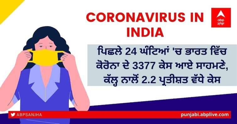 In the last 24 hours, 3377 cases of corona reported in India, an increase of 2.2 percent over yesterday Coronavirus in India: ਪਿਛਲੇ 24 ਘੰਟਿਆਂ 'ਚ ਭਾਰਤ ਵਿੱਚ ਕੋਰੋਨਾ ਦੇ 3377 ਕੇਸ ਆਏ ਸਾਹਮਣੇ, ਕੱਲ੍ਹ ਨਾਲੋਂ 2.2 ਪ੍ਰਤੀਸ਼ਤ ਵੱਧੇ ਕੇਸ