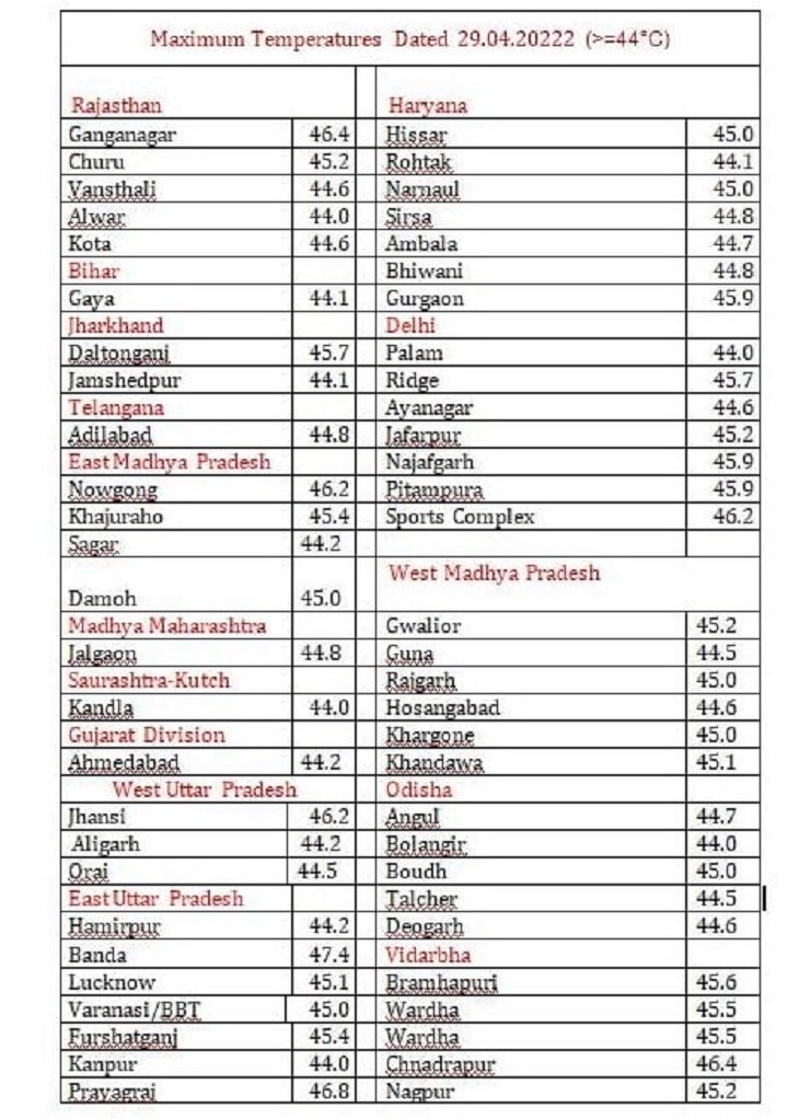 Temperature Report: यूपी के बांदा में अब तक का सबसे ज्यादा 47 तो दिल्ली में 46 डिग्री के पार पहुंचा पारा, देखें पूरी लिस्ट