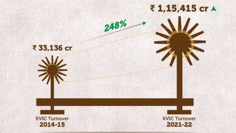 The big impact of PM Modi's appeal, the khadi trade crossed one lakh crore Khadi business: પીએમ મોદીની અપીલની મોટી અસર, ખાદી વેપાર એક લાખ કરોડને પાર થયો