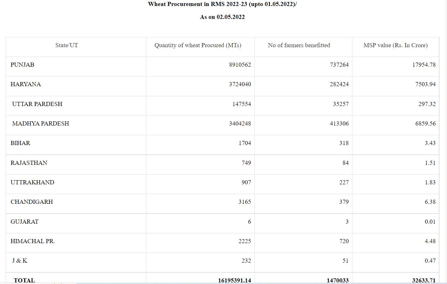 Wheat Production: ગુજરાતમાંથી માત્ર કેટલા ટન ઘઉંની કેન્દ્ર સરકારે કરી ખરીદી ? કેટલા ખેડૂતને લાભ થયો, જાણો વિગત