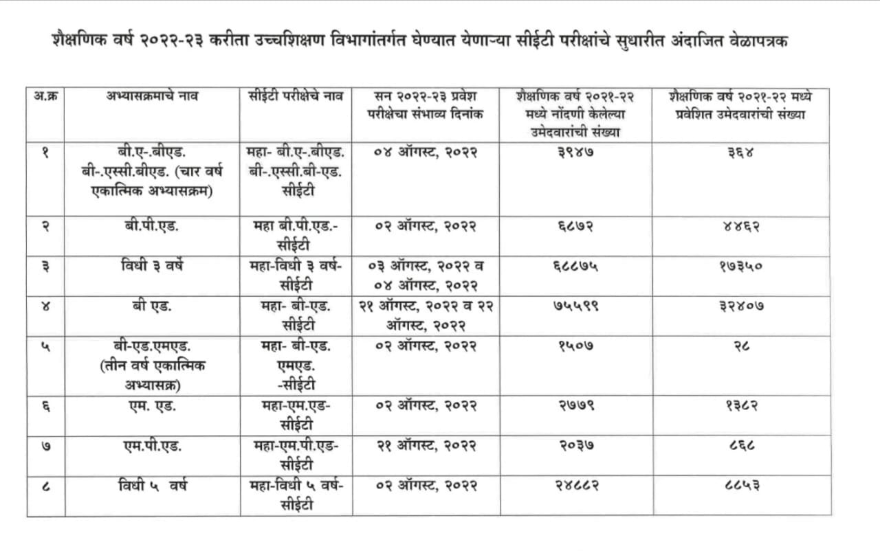 CET Exam Timetable : उच्च व तंत्र शिक्षण विभागाकडून सीईटी परीक्षेचं वेळापत्रक जाहीर